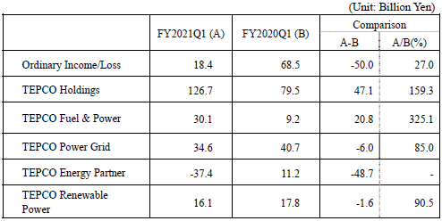 consolidated financial results