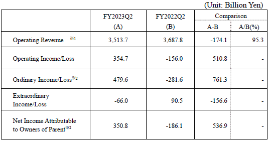 FY2023 First Quarter Financial Results