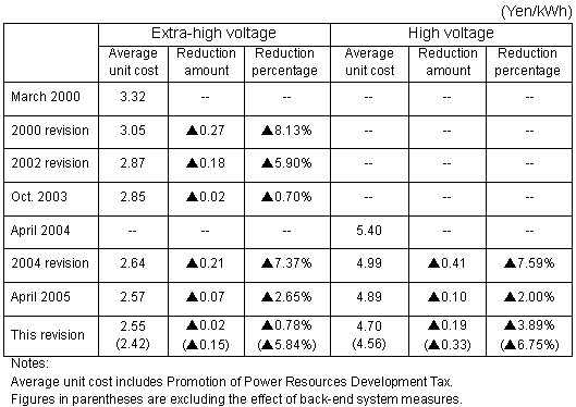 For reference: Average Unit Costs