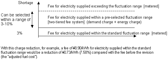 Load fluctuation electric power service fees