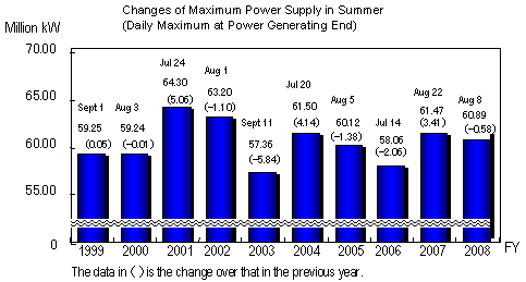 Changes of Maximum Power Supply in Summer(Daily Maximum at Power Generating End)
