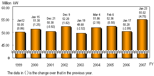 Changes of Maximum Power Supply in Winter(Daily Maximum at Power Generating End)