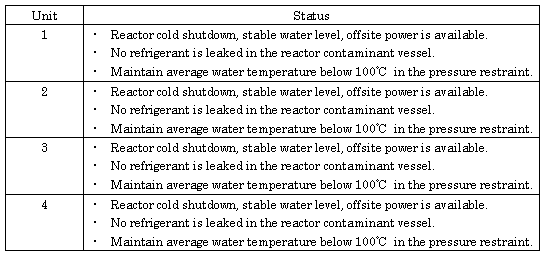 Plant Status of Fukushima Daini Nuclear Power Station (as of 12:00 pm March 15th)