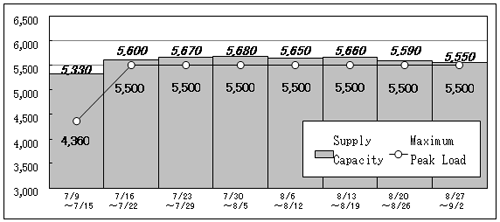 Demand and Supply outlook of each weeks in July and August