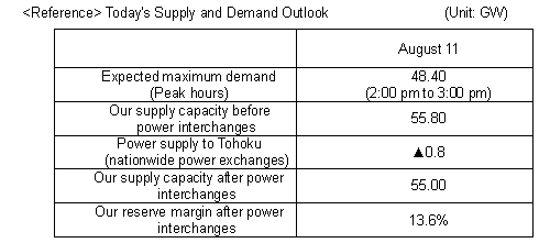 Today's Supply and Demand Outlook