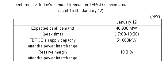 Today's demand forecast in TEPCO service area 