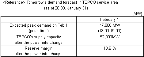 Today's demand forecast in TEPCO service area 