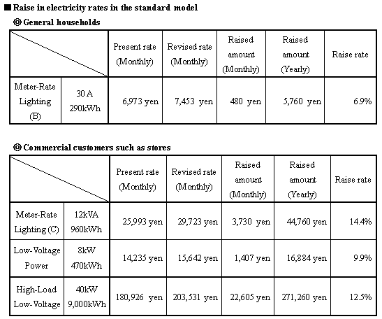 Raise in electricity rates in the standard model