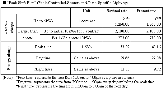 Peak Shift Plan (Peak-Controlled-Season-and-Time-Specific Lighting)
