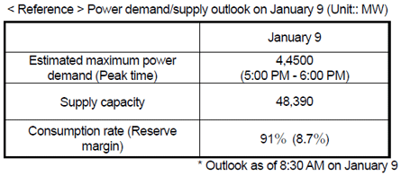  Reference  Power demand/supply outlook on January 9 (Unit:: MW)
