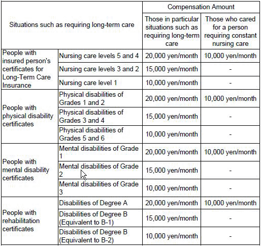 Additional payment for particular situations such as requiring long-term care