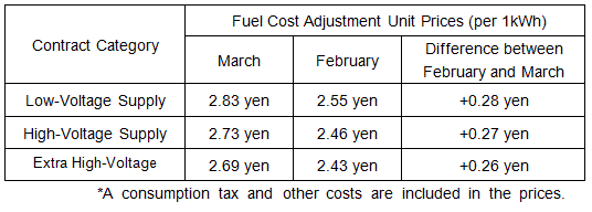 Changes in the fuel prices