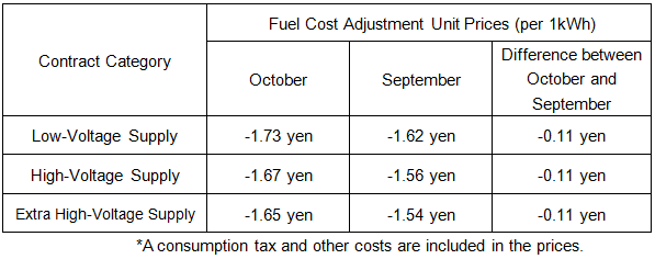 Fuel cost adjustment unit prices