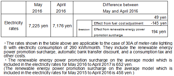 Difference between May and April 2016