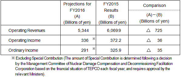 Projections for FY2016