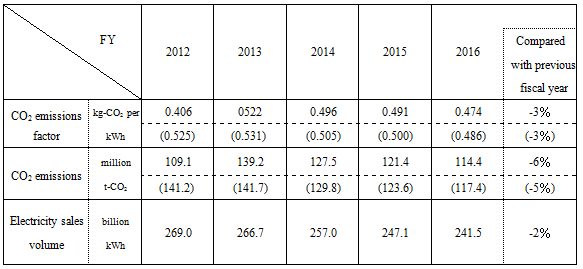 For Reference: Changes in CO2 emissions factor etc. by FY for TEPCO Energy Partner