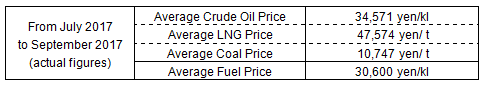 Average fuel prices (the Trade Statistics of Japan)