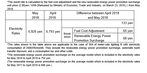 The change of the electricity rates on the average model