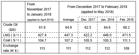 Changes in fuel prices