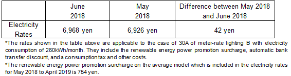 The change of the electricity rates on the average model