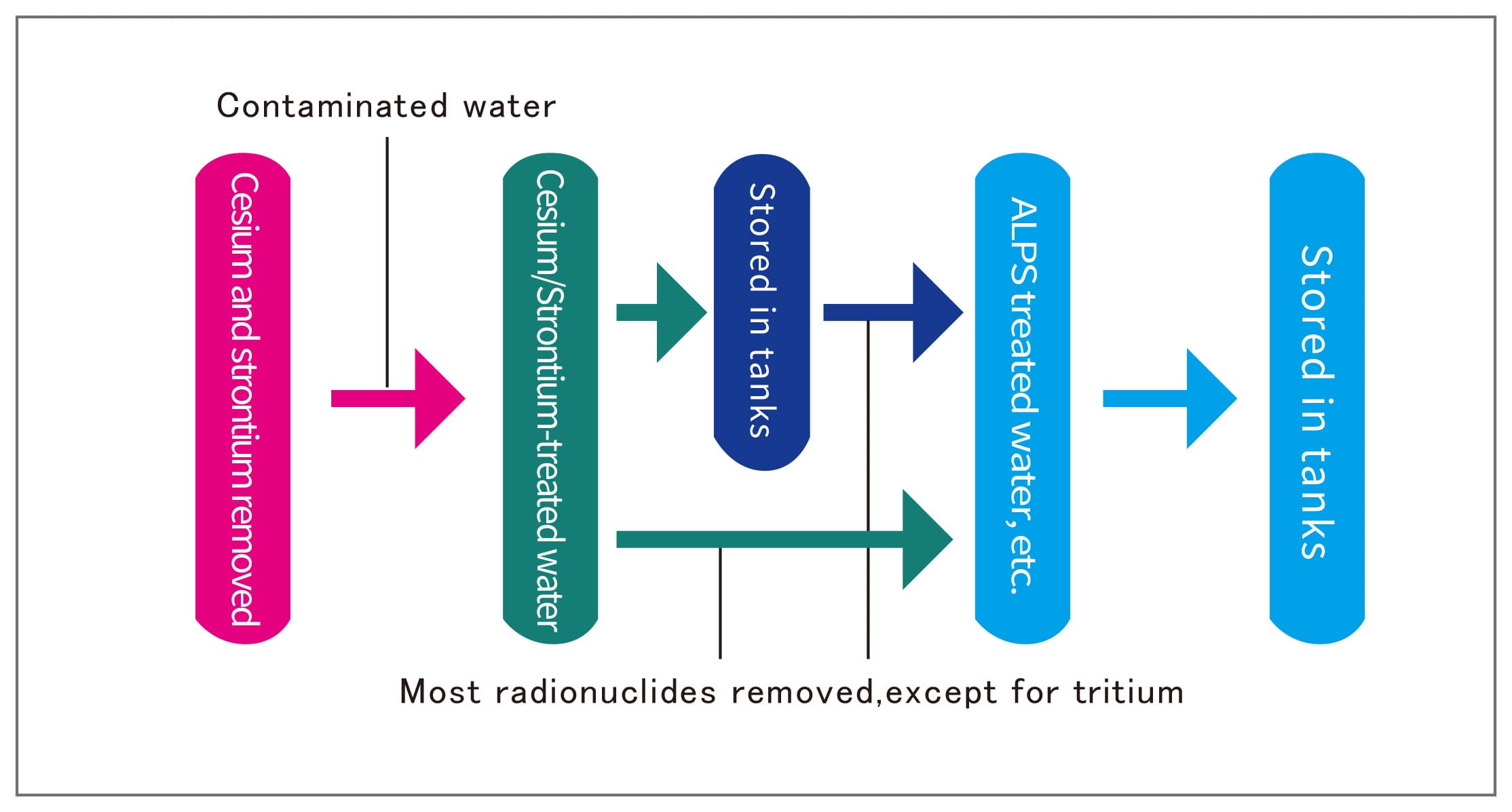 Treated Water