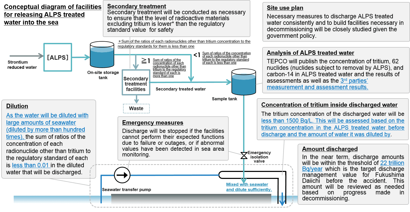 The Future Handling of Treated Water