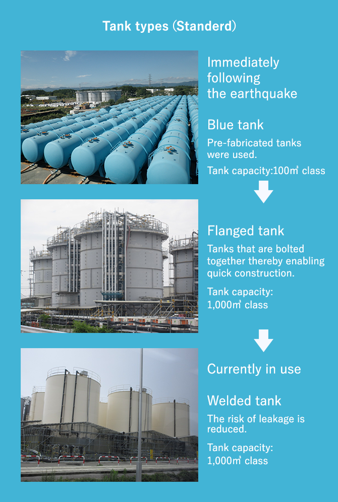 Management and types of storage tanks