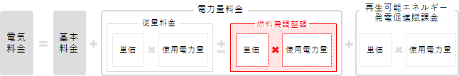 電気料金の算定方法