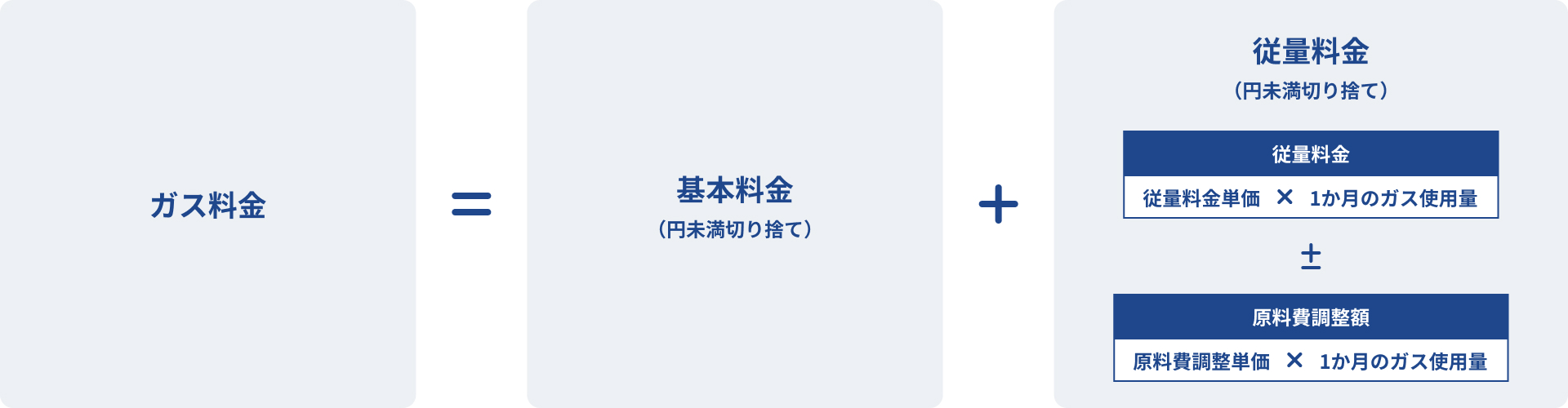 ガス料金の算出方法。ガス料金は、基本料金（円未満切り捨て）と従量料金（円未満切り捨て）の合計。従量料金は、従量料金単価×1か月のガス使用量に、原料費調整単価×1か月のガス使用量を加えた金額。