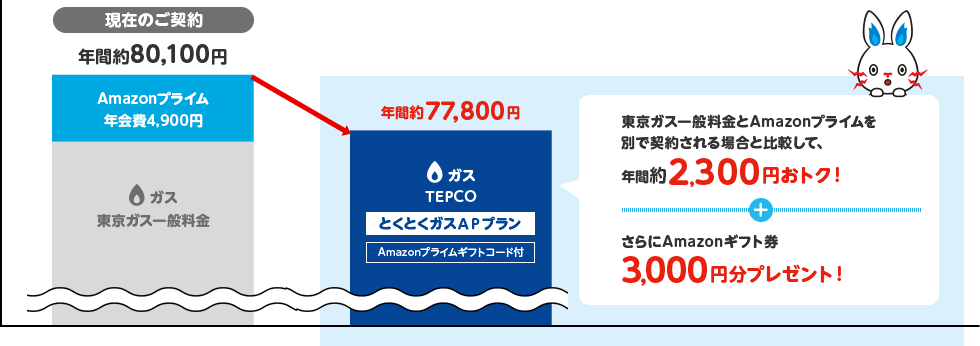 年間約2,300円相当もおトクに!