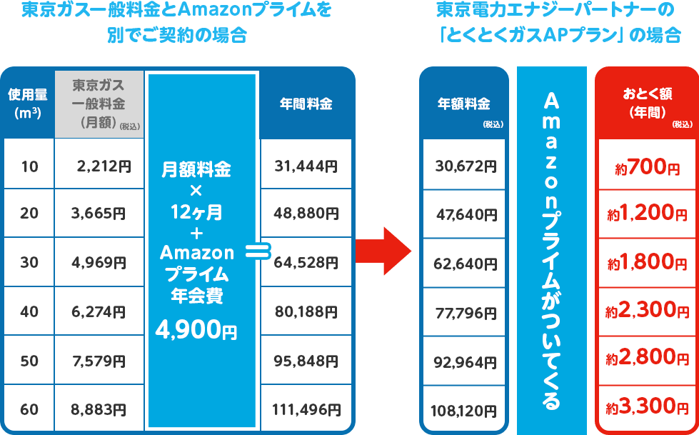 とくとくガスAPプランならこんなにおトク!