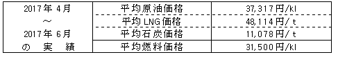 平均燃料価格（貿易統計）