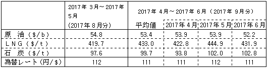 燃料価格の動向