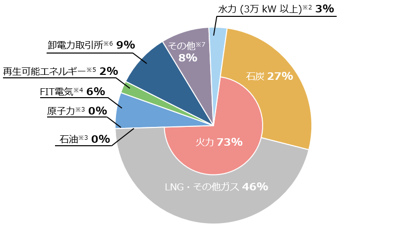 当社の電源構成（2022年度実績）