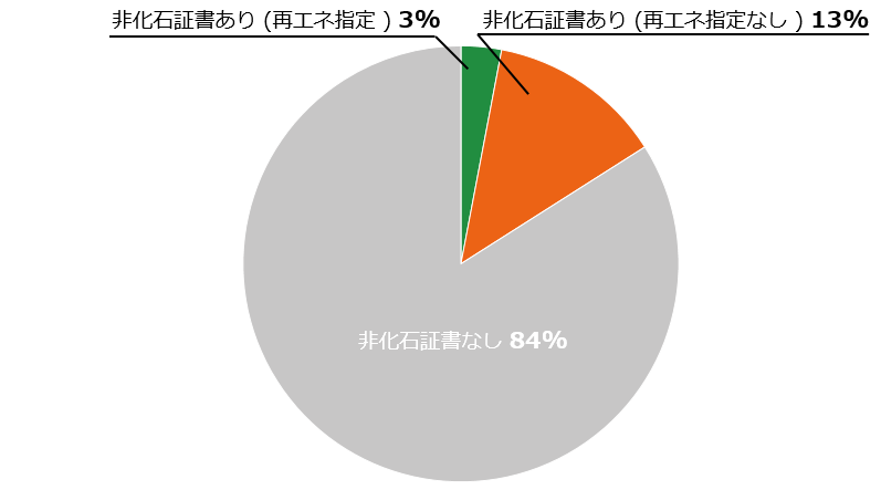 当社の非化石証書の使用状況（2024年度実績）