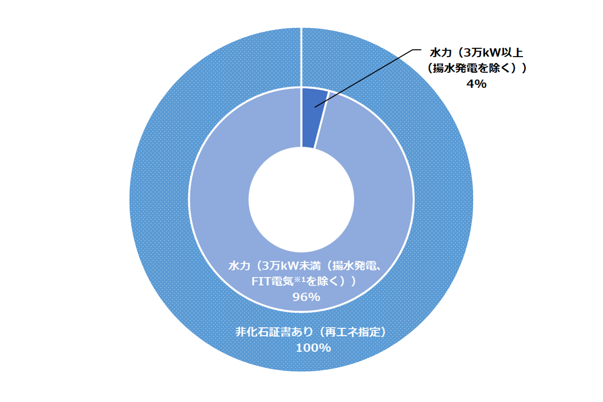 とちぎふるさと電気