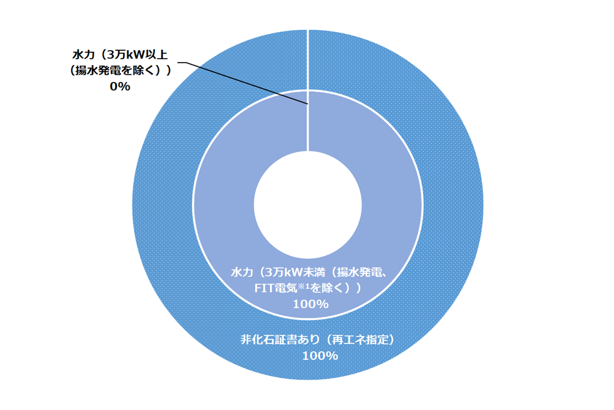 やまなしパワーNEXTふるさと水力プラン