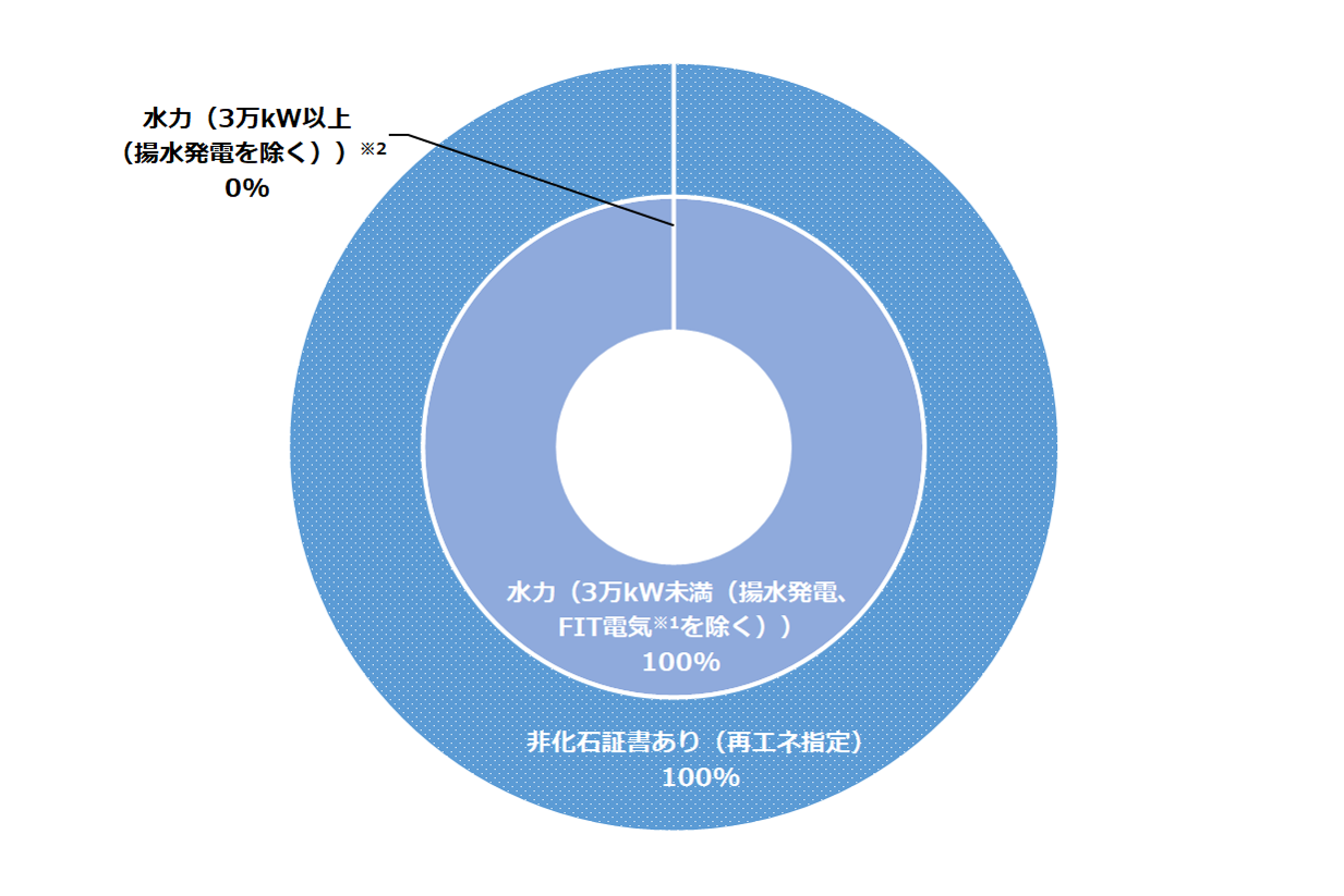 電源群馬水力プラン