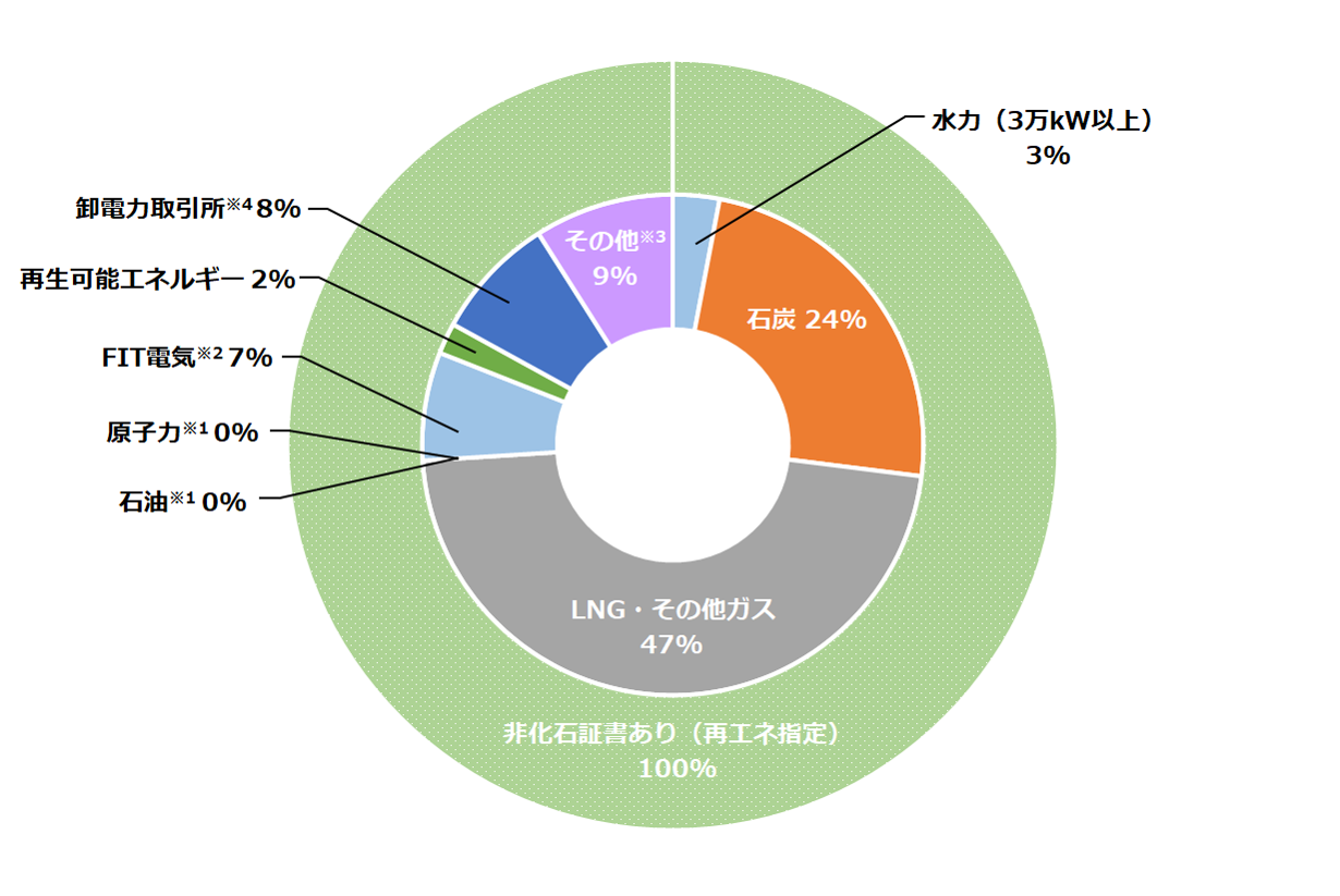 FIT非化石証書付電力 非FIT非化石証書付電力 グリーンベーシックプラン 彩の国ふるさと電気（卒FIT活用） 彩の国ふるさと電気（地域電源活用） はまっこ電気 オフサイトコーポレートPPA