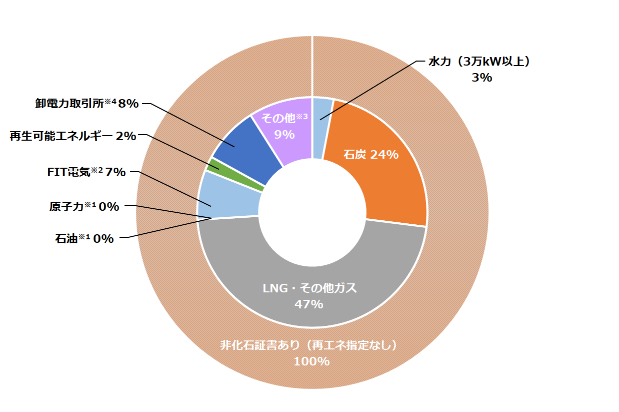 実質CO2ゼロエミッションメニュー（2023年度）