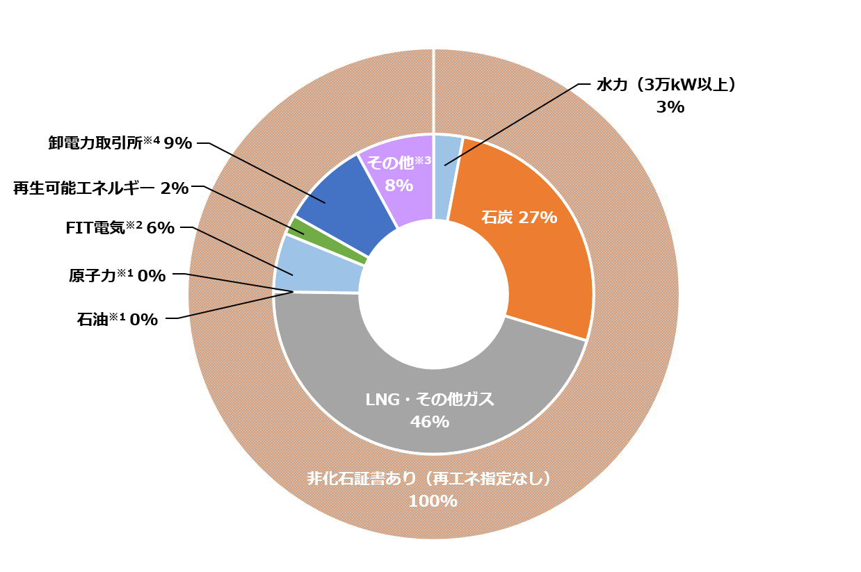 実質CO2ゼロエミッションメニュー(2024年度) 実質CO2ゼロエミッションメニュー(2024年度)