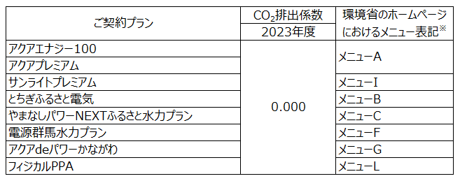 再生可能エネルギーメニューのご契約プランごとのCO2排出係数（2023年度）