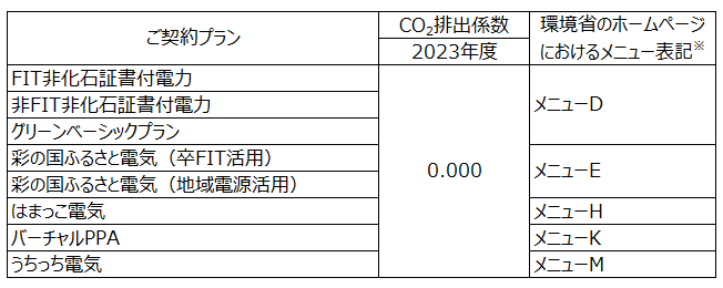 実質再生可能エネルギーメニューのご契約プランごとのCO2排出係数（2023年度）