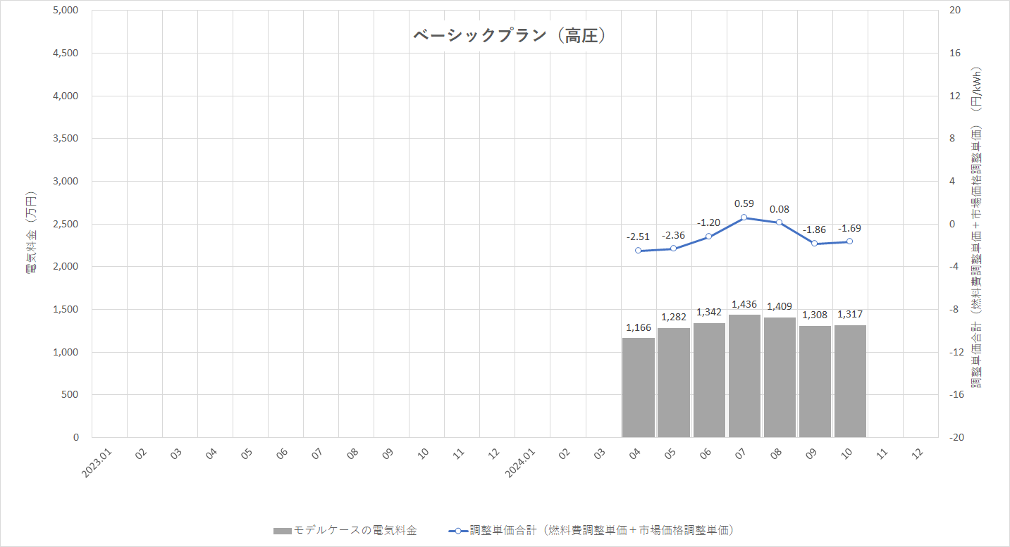 特定小売供給約款の適用を受ける場合グラフ