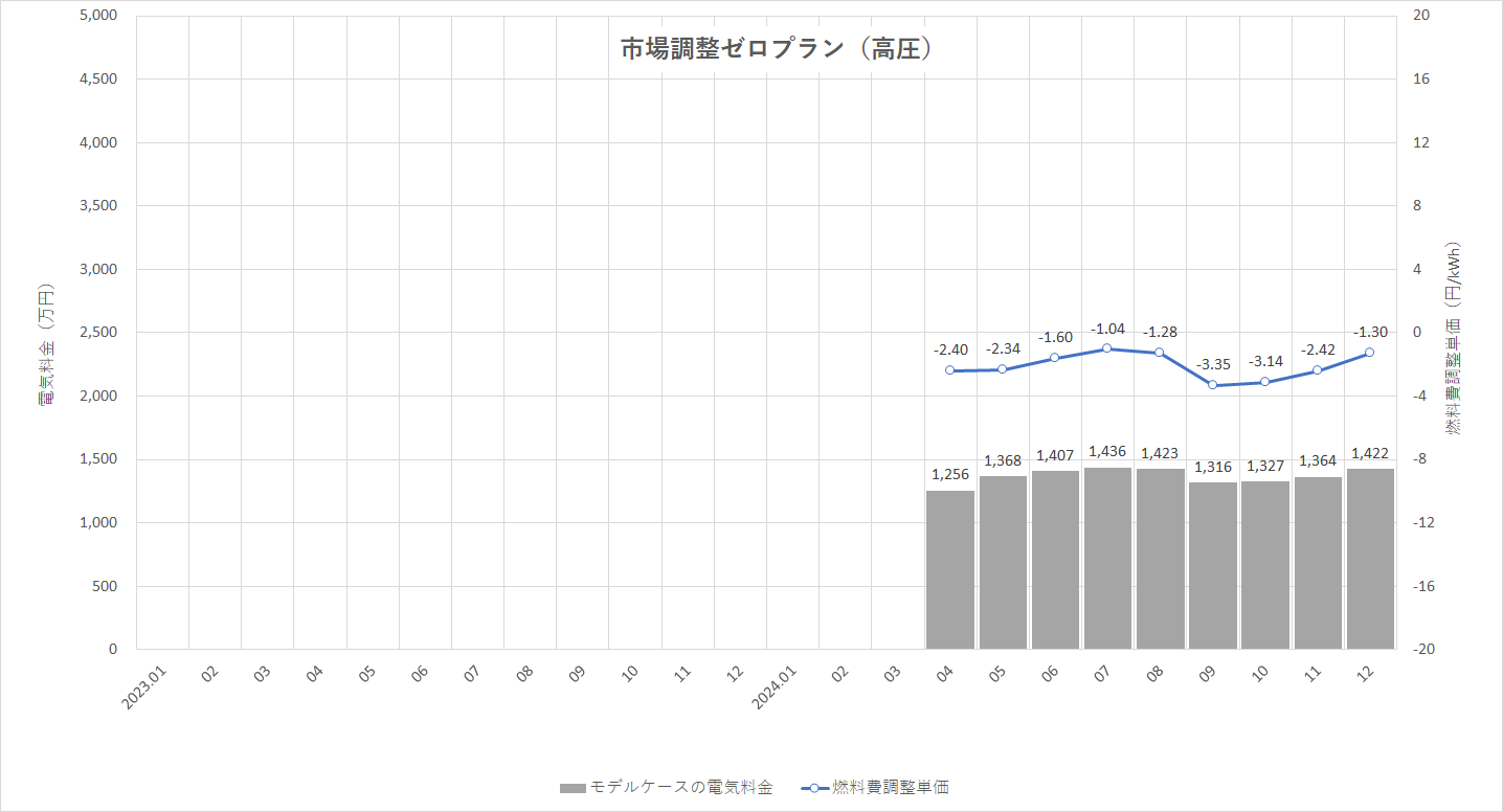 特定小売供給約款の適用を受ける場合グラフ