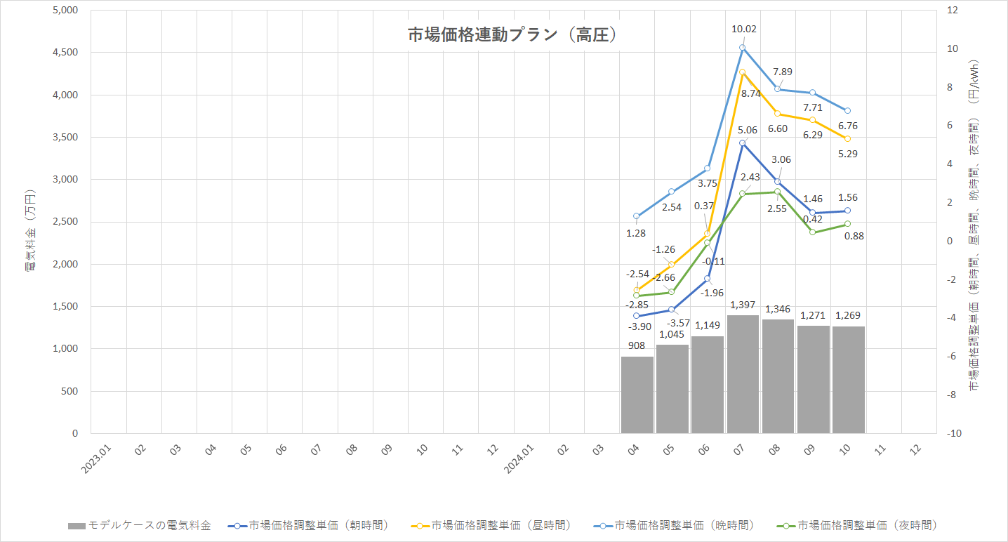 特定小売供給約款の適用を受ける場合グラフ