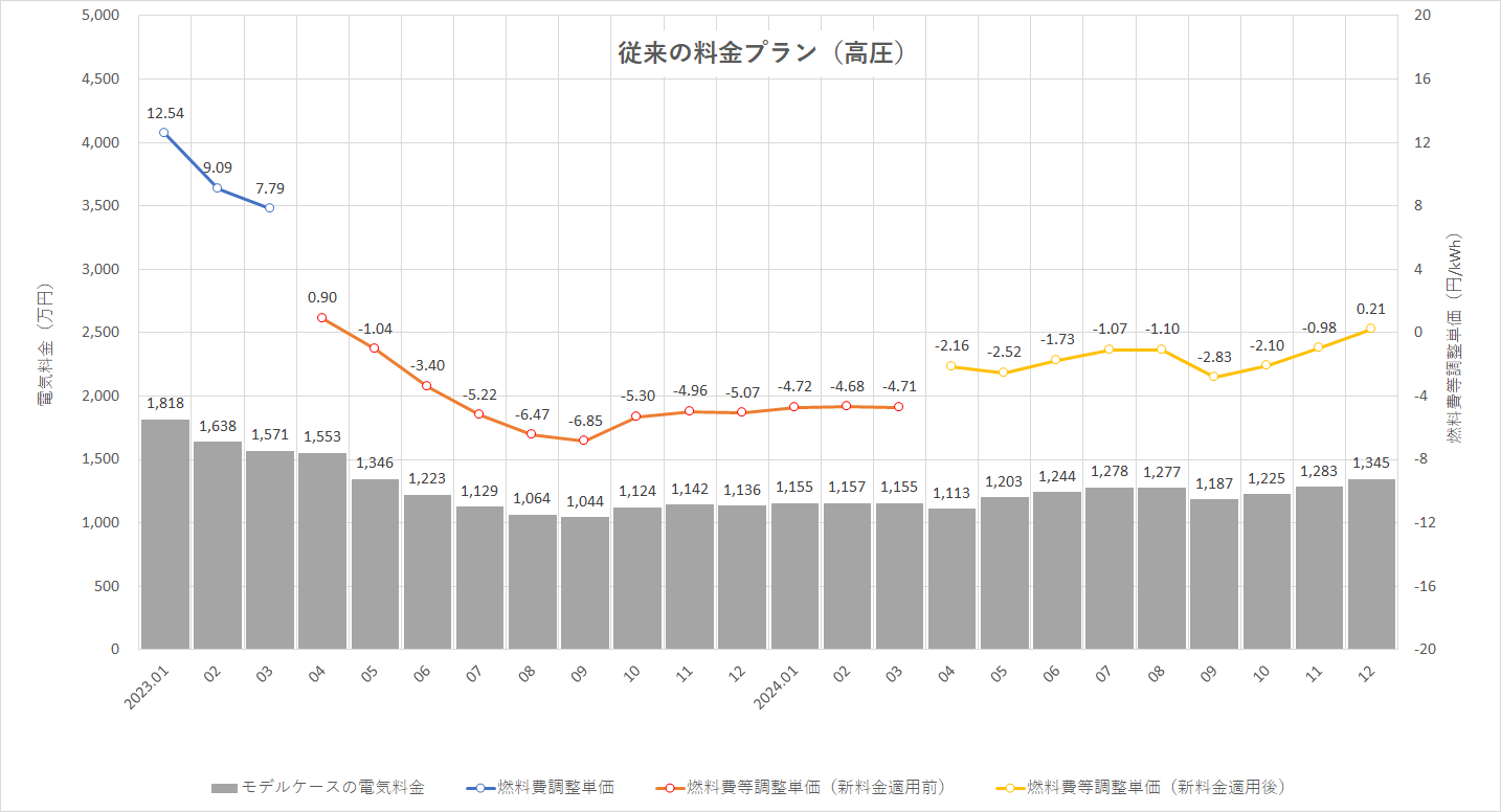 特定小売供給約款の適用を受ける場合グラフ