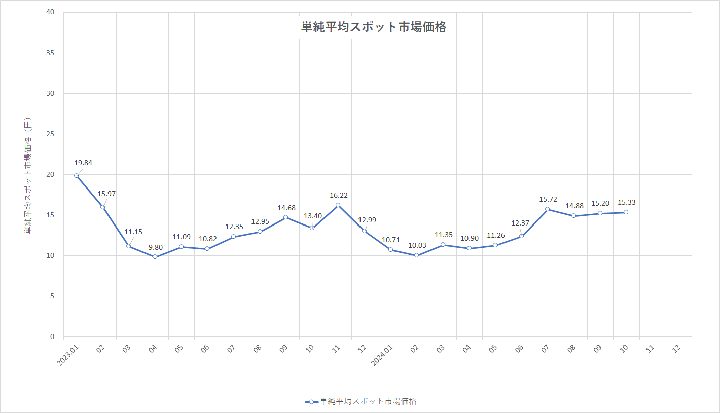 特定小売供給約款の適用を受ける場合グラフ