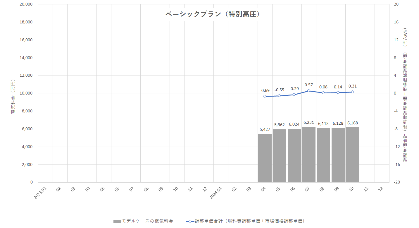 特定小売供給約款の適用を受ける場合グラフ