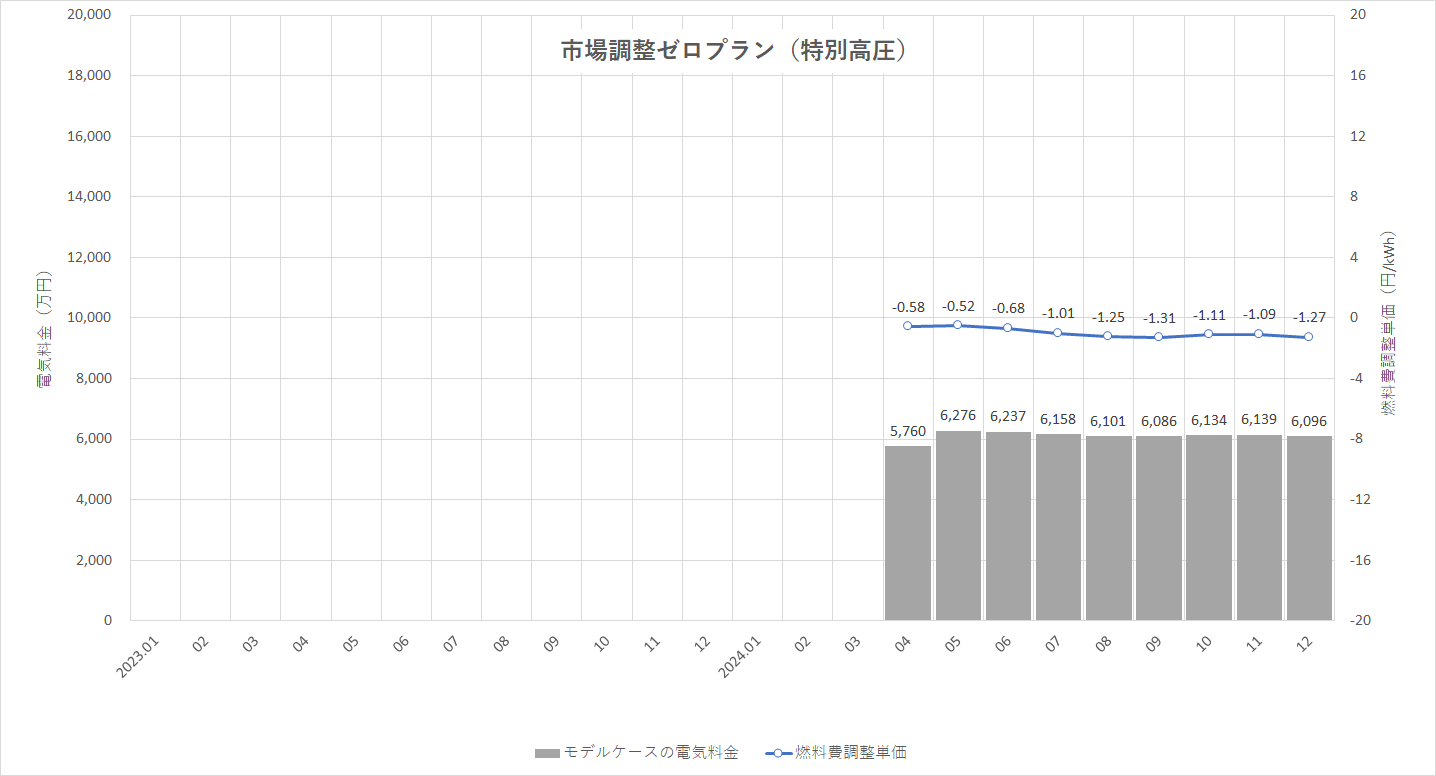 特定小売供給約款の適用を受ける場合グラフ